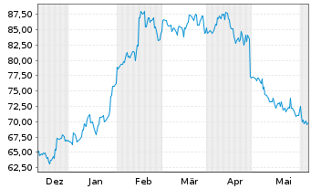 Chart Nitto Denko Corp. - 6 Months
