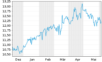 Chart NGK Insulators Ltd. - 6 Months