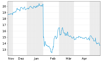 Chart Aozora Bank Ltd. - 6 mois