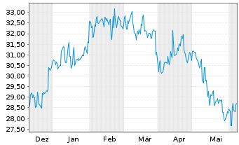 Chart NH Foods Ltd. - 6 Months