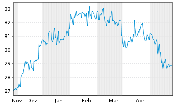Chart NH Foods Ltd. - 6 Monate