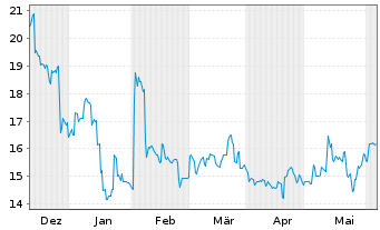 Chart Nexon Co. Ltd - 6 Months