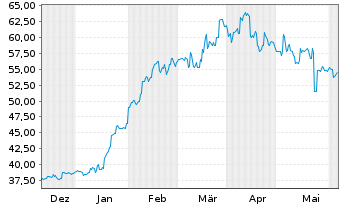 Chart Fuji Electric Co. Ltd. - 6 mois