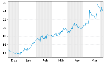 Chart Furukawa Electric Co. Ltd. - 6 Months