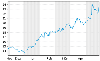 Chart Furukawa Electric Co. Ltd. - 6 Monate