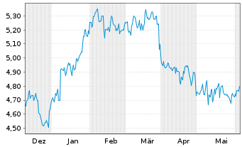 Chart Matsui Securities Co. Ltd. - 6 Months