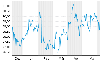 Chart Mitsui Mng & Smelting Co. Ltd. - 6 Months