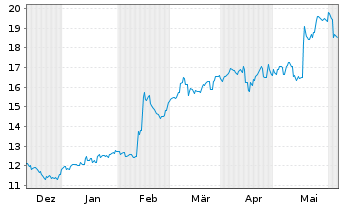 Chart MS&AD Insurance Grp Hldgs Inc. - 6 Months