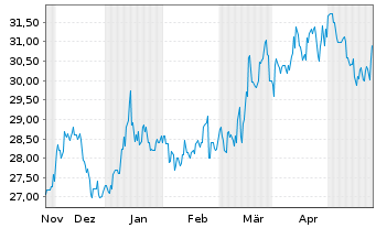 Chart Mitsubishi Logistics Corp. - 6 Monate
