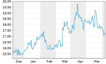 Chart Mitsubishi Materials Corp. - 6 Months