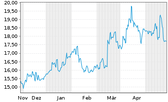 Chart Mitsubishi Materials Corp. - 6 Monate