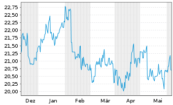 Chart Meiji Holdings Co.Ltd. - 6 Months