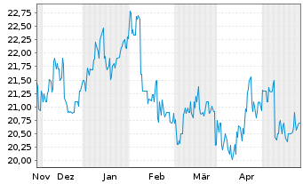 Chart Meiji Holdings Co.Ltd. - 6 Monate