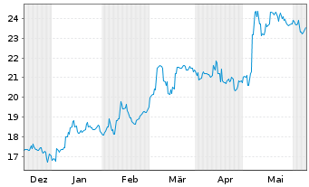 Chart Yokogawa Electric Corp. - 6 Months