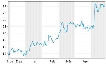 Chart Yokogawa Electric Corp. - 6 Monate
