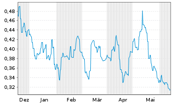 Chart Helens International Holdings - 6 Months