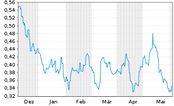 Chart Helens International Holdings - 6 mois