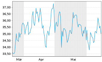 Chart Ichor Holdings Ltd - 6 Months