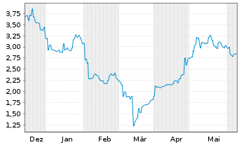 Chart TUHU CAR Inc. - 6 Months