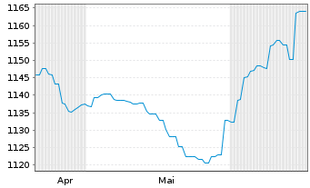Chart UBS (Lux) Money Mkt Fd - CHF Nam.-An. P-acc o.N. - 6 Months