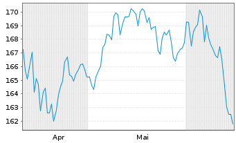 Chart MB Fund - Max Value Inhaber-Anteile B o.N. - 6 Months