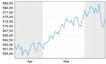 Chart SQUAD - Value Actions au Porteur B o.N. - 6 mois