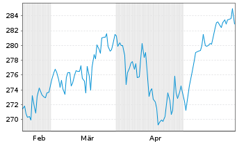 Chart Deka-Nachhaltigkeit Aktien Inh.Anteile CF(A) o.N. - 6 Months