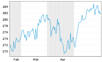 Chart Deka-Nachhaltigkeit Aktien Inh.Anteile CF(A) o.N. - 6 mois