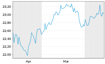 Chart CIF-CG Wrd Divid. Growers (L) - 6 Months