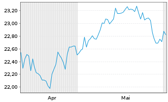 Chart CIF-CG Wrd Divid. Growers (L) - 6 Monate