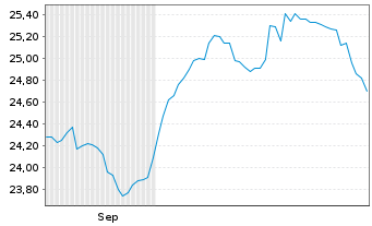 Chart UBS(L)FS-U.MSCI CH 20/35 U.ETF Inh.Ant.A Dis.CHF - 6 Monate