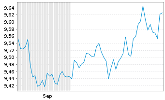 Chart UBS BBG USD EM Sovereign UC.E. Nam.Ant.hGBP dis oN - 6 Monate