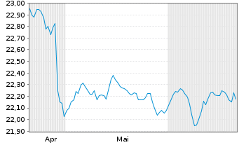 Chart IndexIQ-I.Fact.Sust.Sov.Eur.Bd - 6 mois