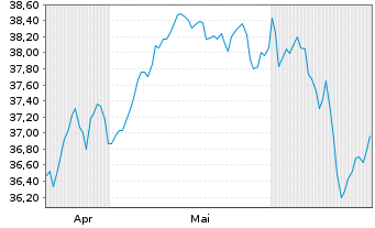 Chart IndexIQ-I.Fact.Sust.EMU Equity - 6 Months