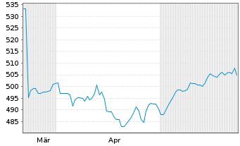 Chart AIS-Amundi MSCI World USD - 6 Months