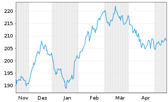 Chart AIS-Amundi S&P Global Luxury USD - 6 Monate