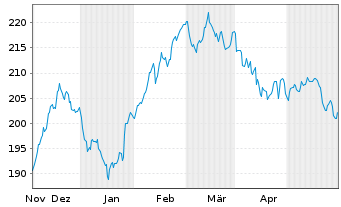 Chart AIS-Amundi S&P Global Luxury USD - 6 Months