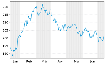 Chart AIS-Amundi S&P Global Luxury USD - 6 mois