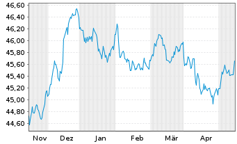 Chart AIS-Amundi Ind.JPM Gl.GBI Gov. - 6 Monate