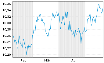 Chart Amundi Gl Gov Infl 1-10Y UCITS ETF Dist - 6 mois