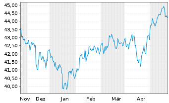Chart AIS-Amundi MSCI EM SRI PAB USD - 6 mois