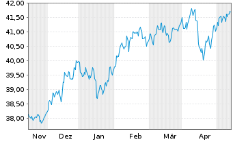 Chart AIS-MSCI Em.Ex Ch.ESG L.Sel. - 6 Monate