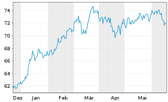 Chart AIS-A.MSCI JPN ESG CNZ Amb.CTB - 6 Monate