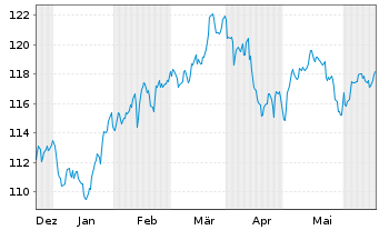 Chart OSS.LU-O.B.QE.N U.ETF 1CE - 6 Monate