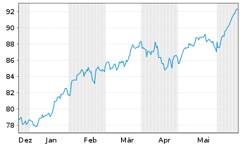 Chart Xtrackers MSCI USA Swap - 6 Monate