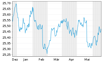 Chart Xtr.II T.M.Se.27 EUR Co.Bd ETF - 6 Monate