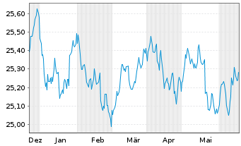 Chart Xtr.II T.M.Se.29 EUR Co.Bd ETF - 6 Monate