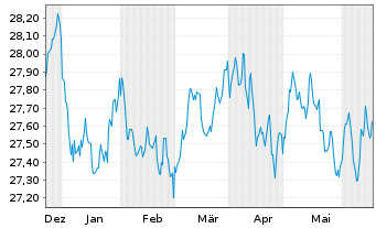 Chart Xtr.II T.M.Se.33 EUR Co.Bd ETF - 6 Monate