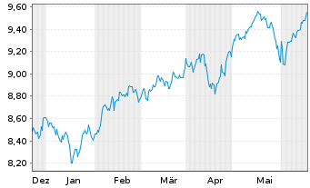 Chart Xtrackers MSCI Emerg.Mkts Swap USD - 6 Monate