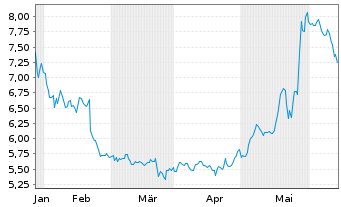 Chart Stealthgas Inc. - 6 mois